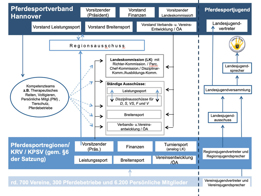 Übersicht Organisation des Pferdesportverbands Hannover